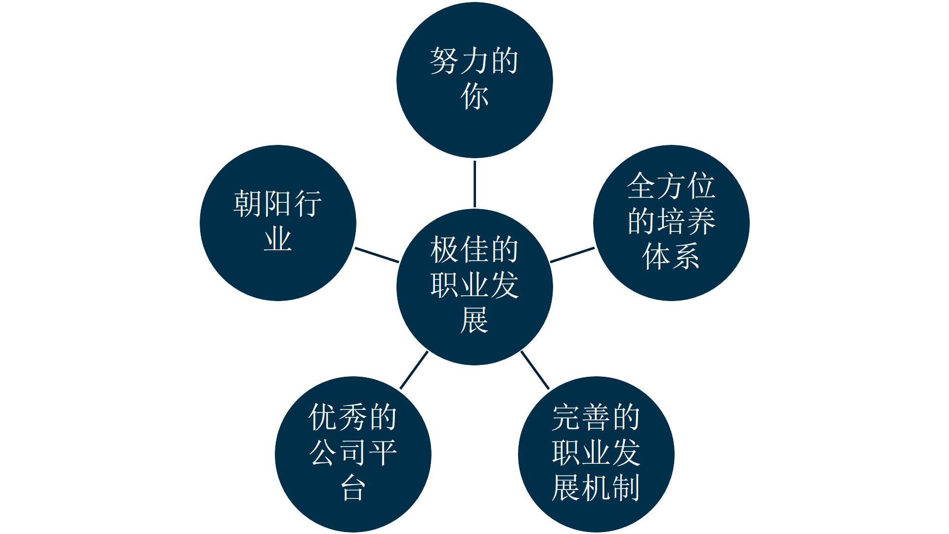 Staff Talent Development